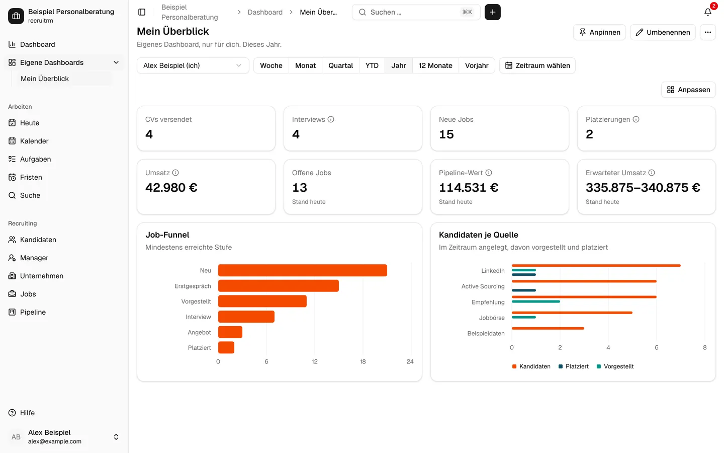 Dashboard mit Kennzahlen und Diagrammen (Testdaten)